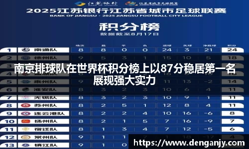 南京排球队在世界杯积分榜上以87分稳居第一名展现强大实力