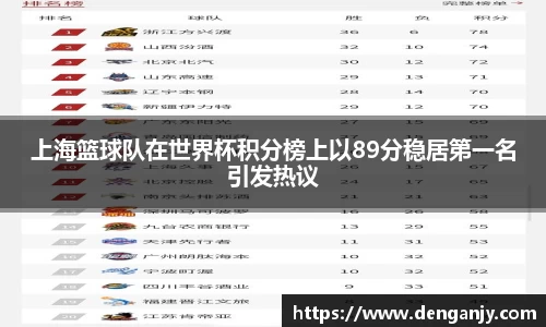 上海篮球队在世界杯积分榜上以89分稳居第一名引发热议